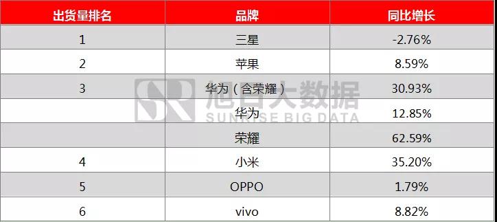 2018年前三季度全球手機(jī)市場(chǎng)報(bào)告： 存量市場(chǎng)競(jìng)爭(zhēng)，技術(shù)引領(lǐng)國產(chǎn)品牌向中高端市場(chǎng)突圍