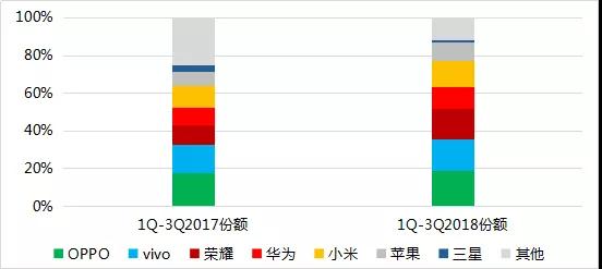2018年前三季度全球手機(jī)市場(chǎng)報(bào)告： 存量市場(chǎng)競(jìng)爭(zhēng)，技術(shù)引領(lǐng)國產(chǎn)品牌向中高端市場(chǎng)突圍