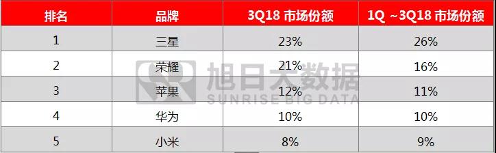 2018年前三季度全球手機(jī)市場(chǎng)報(bào)告： 存量市場(chǎng)競(jìng)爭(zhēng)，技術(shù)引領(lǐng)國產(chǎn)品牌向中高端市場(chǎng)突圍
