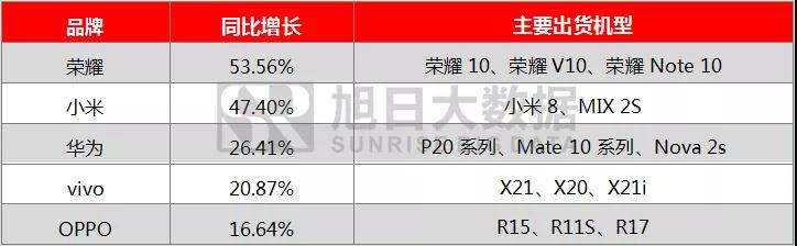 2018年前三季度全球手機(jī)市場(chǎng)報(bào)告： 存量市場(chǎng)競(jìng)爭(zhēng)，技術(shù)引領(lǐng)國產(chǎn)品牌向中高端市場(chǎng)突圍