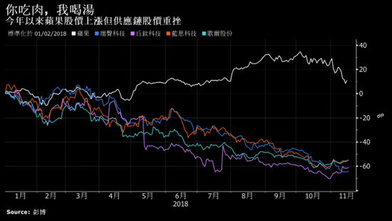 iPhone新機失寵：鴻海、瑞聲等供應(yīng)商被股市打入冷宮