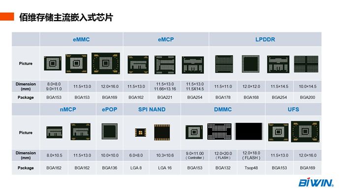 佰維存儲 囊括需求|佰維攜全系嵌入式存儲方案盛大出席CIMF2018