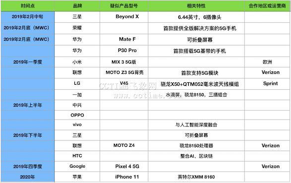 5G手機發(fā)布時間表盤點 國產(chǎn)手機很積極，蘋果谷歌偏保守