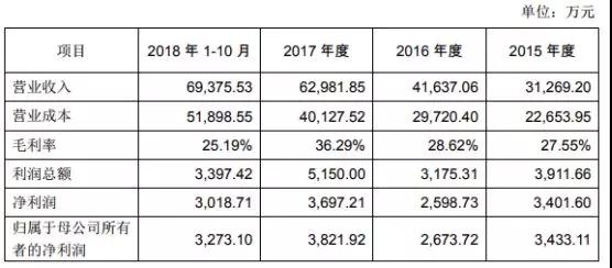 萬魔聲學(xué)34億借殼共達電聲上市:小米訂單占比超60%