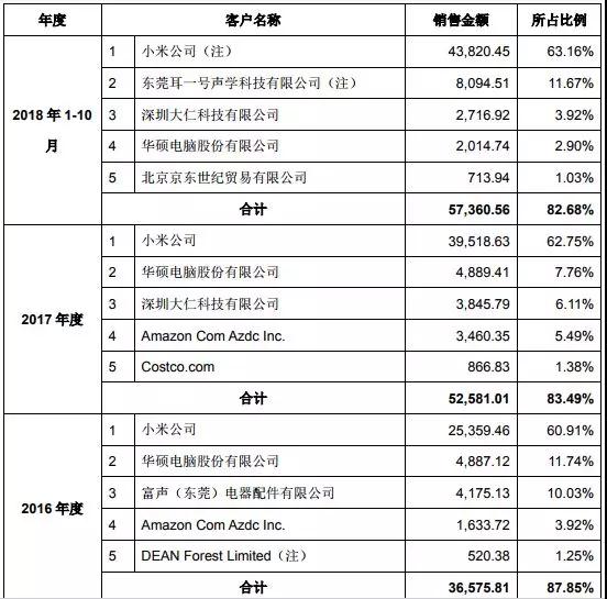 萬魔聲學(xué)34億借殼共達電聲上市:小米訂單占比超60%