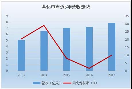 萬魔聲學(xué)34億借殼共達電聲上市:小米訂單占比超60%