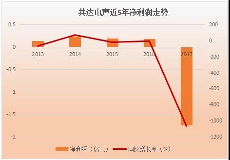 萬魔聲學(xué)34億借殼共達電聲上市:小米訂單占比超60%