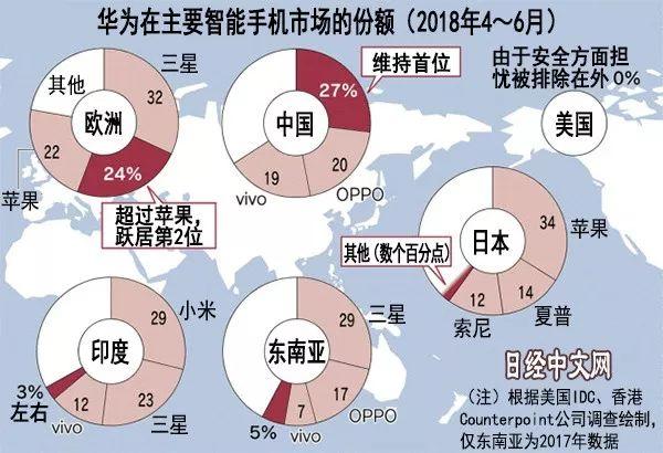 日媒:華為祭出“撒手锏” 逆風(fēng)反超蘋果