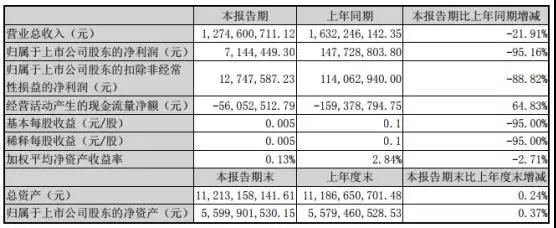 勁勝智能經(jīng)營(yíng)遇重大困境：?jiǎn)T工放5個(gè)月長(zhǎng)假