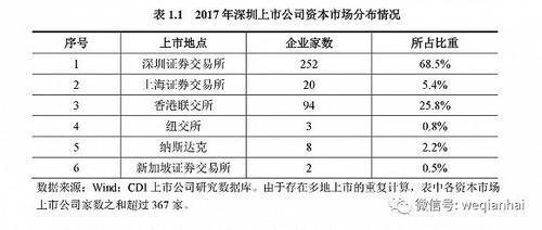 首份《深圳上市公司發(fā)展報(bào)告》出爐，匯頂科技榜上有名