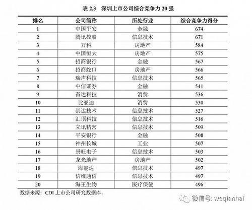 首份《深圳上市公司發(fā)展報(bào)告》出爐，匯頂科技榜上有名