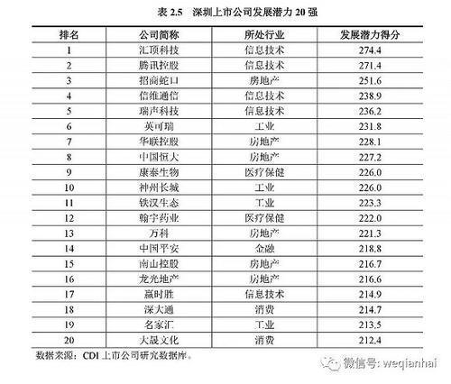 首份《深圳上市公司發(fā)展報(bào)告》出爐，匯頂科技榜上有名