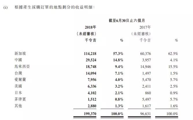 蘋果掀起VCSEL熱潮 檳杰科達(dá)前三季度凈利潤激增1.6倍