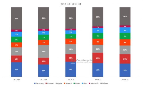 2018年國(guó)產(chǎn)手機(jī)企業(yè)生存現(xiàn)狀：集體出海，巨頭猝死