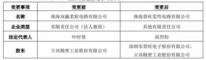 立訊精密： 完成全資子公司珠海雙贏51%股權(quán)轉(zhuǎn)讓