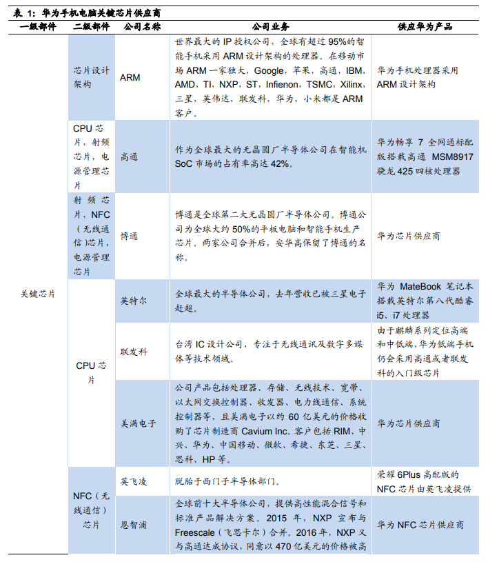 華為核心供應商名單:芯片靠進口 代工廠基本為中資