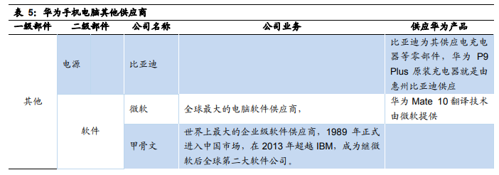 華為核心供應商名單:芯片靠進口 代工廠基本為中資