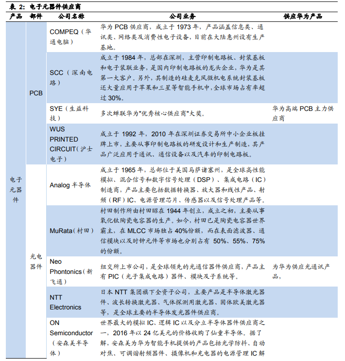 華為核心供應商名單:芯片靠進口 代工廠基本為中資