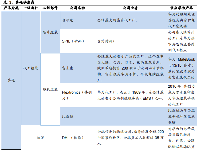 華為核心供應商名單:芯片靠進口 代工廠基本為中資