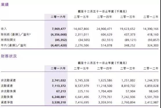 酷派停牌20個月:遲來的2017年業(yè)績虧損超26億港元