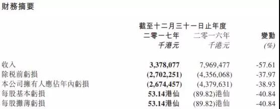 酷派停牌20個月:遲來的2017年業(yè)績虧損超26億港元
