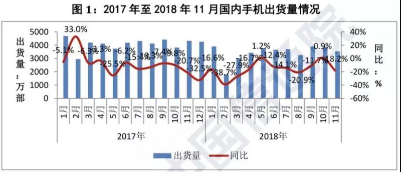 前11個月國內(nèi)智能手機出貨量不足3.8億部:同比下降15.6%