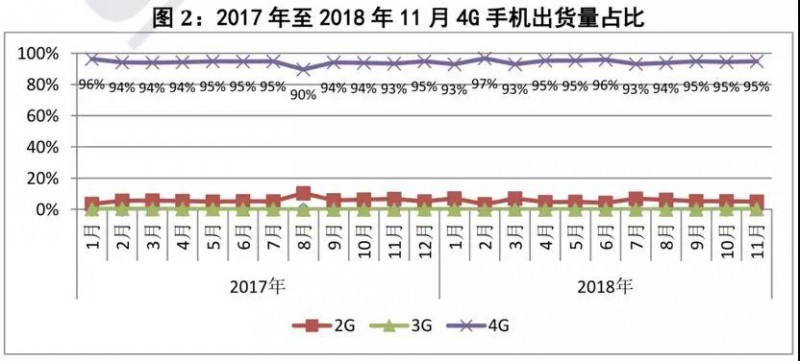 前11個月國內(nèi)智能手機出貨量不足3.8億部:同比下降15.6%