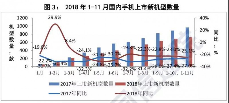 前11個月國內(nèi)智能手機出貨量不足3.8億部:同比下降15.6%