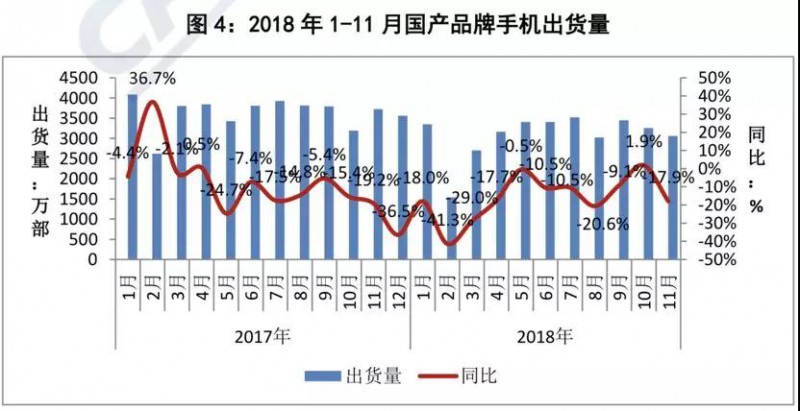 前11個月國內(nèi)智能手機出貨量不足3.8億部:同比下降15.6%