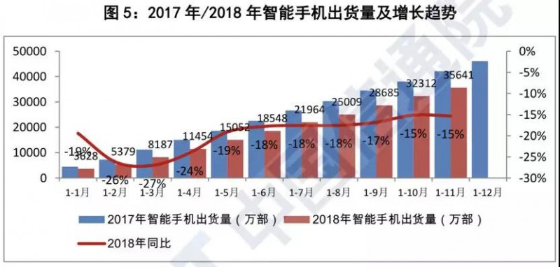 前11個月國內(nèi)智能手機出貨量不足3.8億部:同比下降15.6%