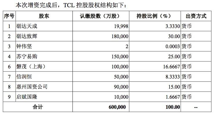 華星光電利潤(rùn)跌近三成，TCL重組李東生因何“孤注一擲”？