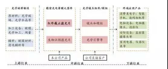 五方光電擬IPO 今年上半年盈利6276萬元