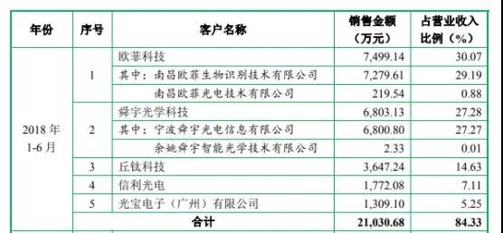 五方光電擬IPO 今年上半年盈利6276萬元