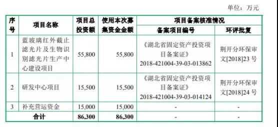 五方光電擬IPO 今年上半年盈利6276萬元