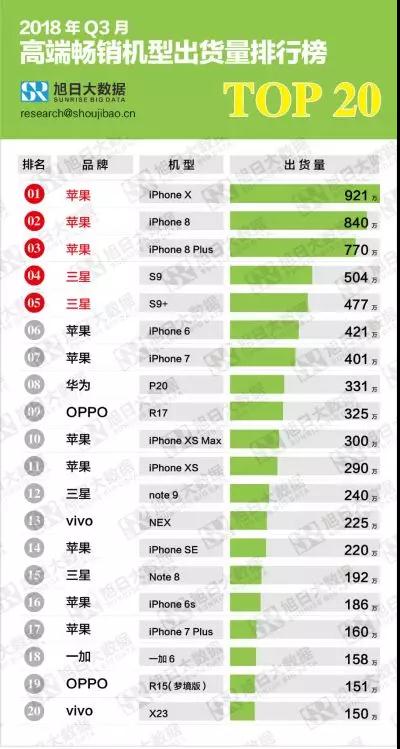 2018第三季度高、中、低端暢銷機型排行榜