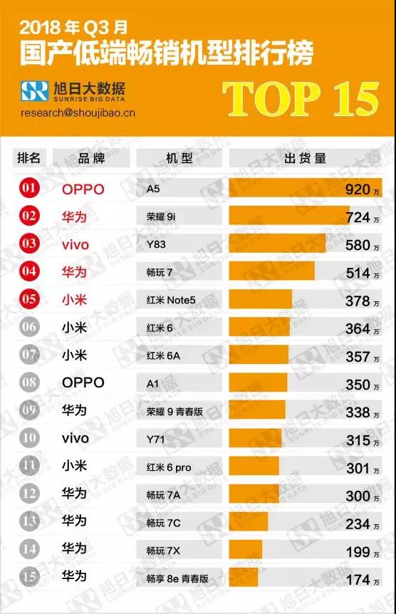 2018第三季度高、中、低端暢銷機型排行榜