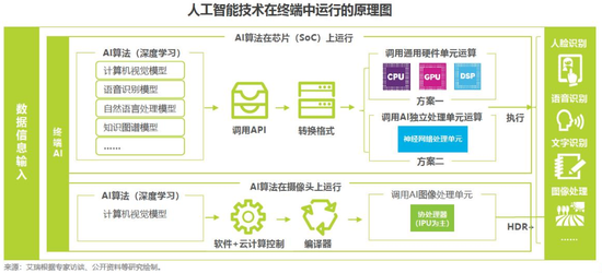 2018中國AI手機行業(yè)報告:AI芯片與AI算法已成為關(guān)鍵