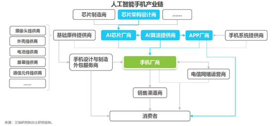 2018中國AI手機行業(yè)報告:AI芯片與AI算法已成為關(guān)鍵