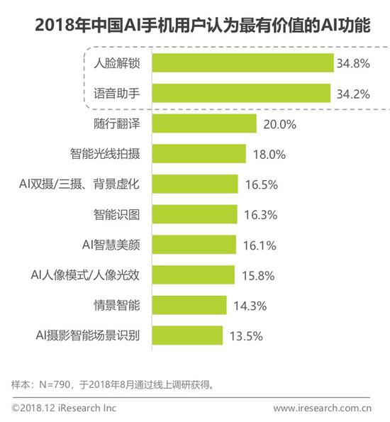 2018中國AI手機行業(yè)報告:AI芯片與AI算法已成為關(guān)鍵