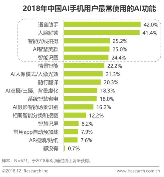 2018中國AI手機行業(yè)報告:AI芯片與AI算法已成為關(guān)鍵