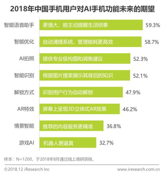 2018中國AI手機行業(yè)報告:AI芯片與AI算法已成為關(guān)鍵