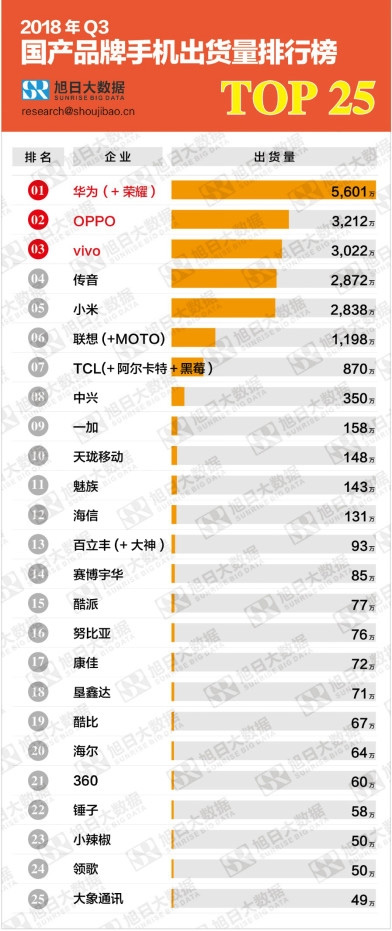 Q3國(guó)產(chǎn)品牌手機(jī)出貨量TOP25：前三無懸念，魅族、錘子如何？