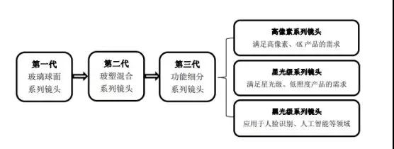 舜宇競(jìng)爭(zhēng)對(duì)手宇瞳光學(xué)遞交招股書(shū) 擬募資5.44億元建設(shè)項(xiàng)目