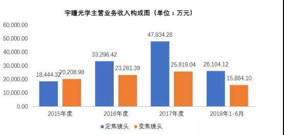 舜宇競(jìng)爭(zhēng)對(duì)手宇瞳光學(xué)遞交招股書(shū) 擬募資5.44億元建設(shè)項(xiàng)目