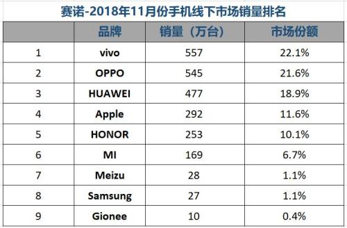 賽諾:11月國內(nèi)手機(jī)銷量跌12.6% 榮耀份額緊逼OPPO