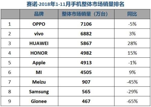 賽諾:11月國內(nèi)手機銷量跌12.6% 榮耀份額緊逼OPPO