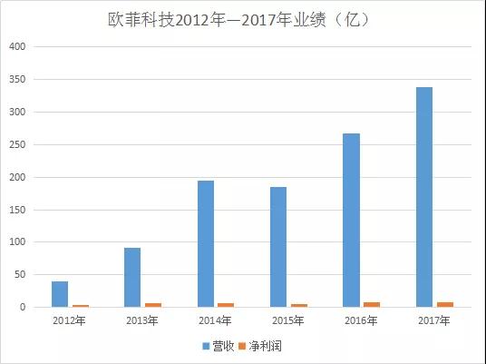 歐菲科技：正考慮在印度或海外其他地區(qū)設(shè)廠