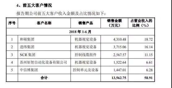 蘋果/華為/小米供應(yīng)商矩子科技遞交IPO申請 計(jì)劃融資5.07億元