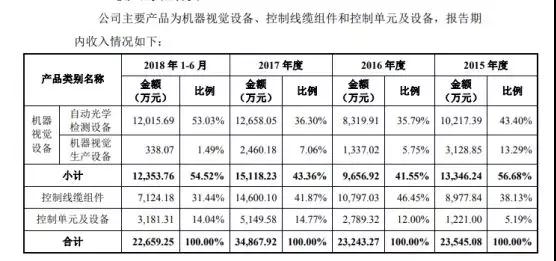 蘋果/華為/小米供應(yīng)商矩子科技遞交IPO申請 計(jì)劃融資5.07億元