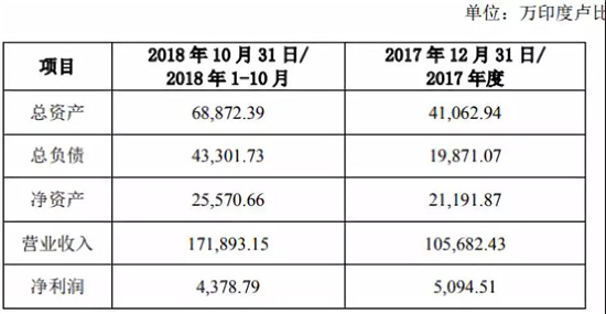 光弘科技5.27億入股聞尚印度手機組裝廠(chǎng)，傳計劃印度上市